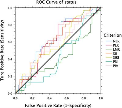 Evaluation of systemic inflammatory and nutritional indexes in locally advanced gastric cancer treated with adjuvant chemoradiotherapy after D2 dissection